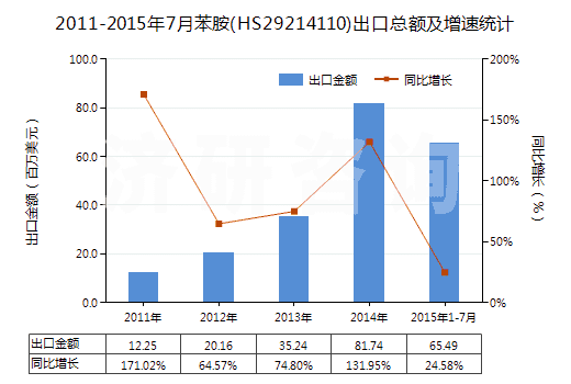 2011-2015年7月苯胺(HS29214110)出口總額及增速統(tǒng)計(jì)